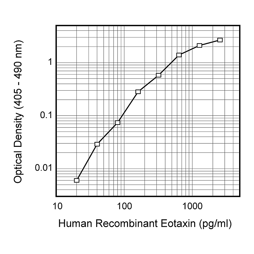 BD Purified Mouse Anti-Human Eotaxin