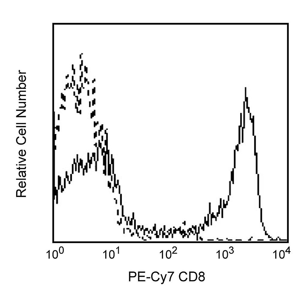 BD PE-Cy7 Mouse Anti-Human CD8