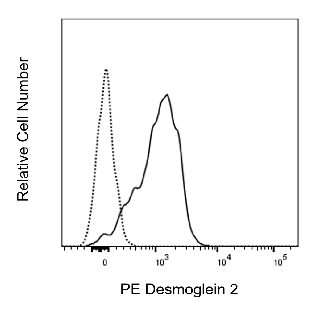 BD PE Mouse Anti-Human Desmoglein 2
