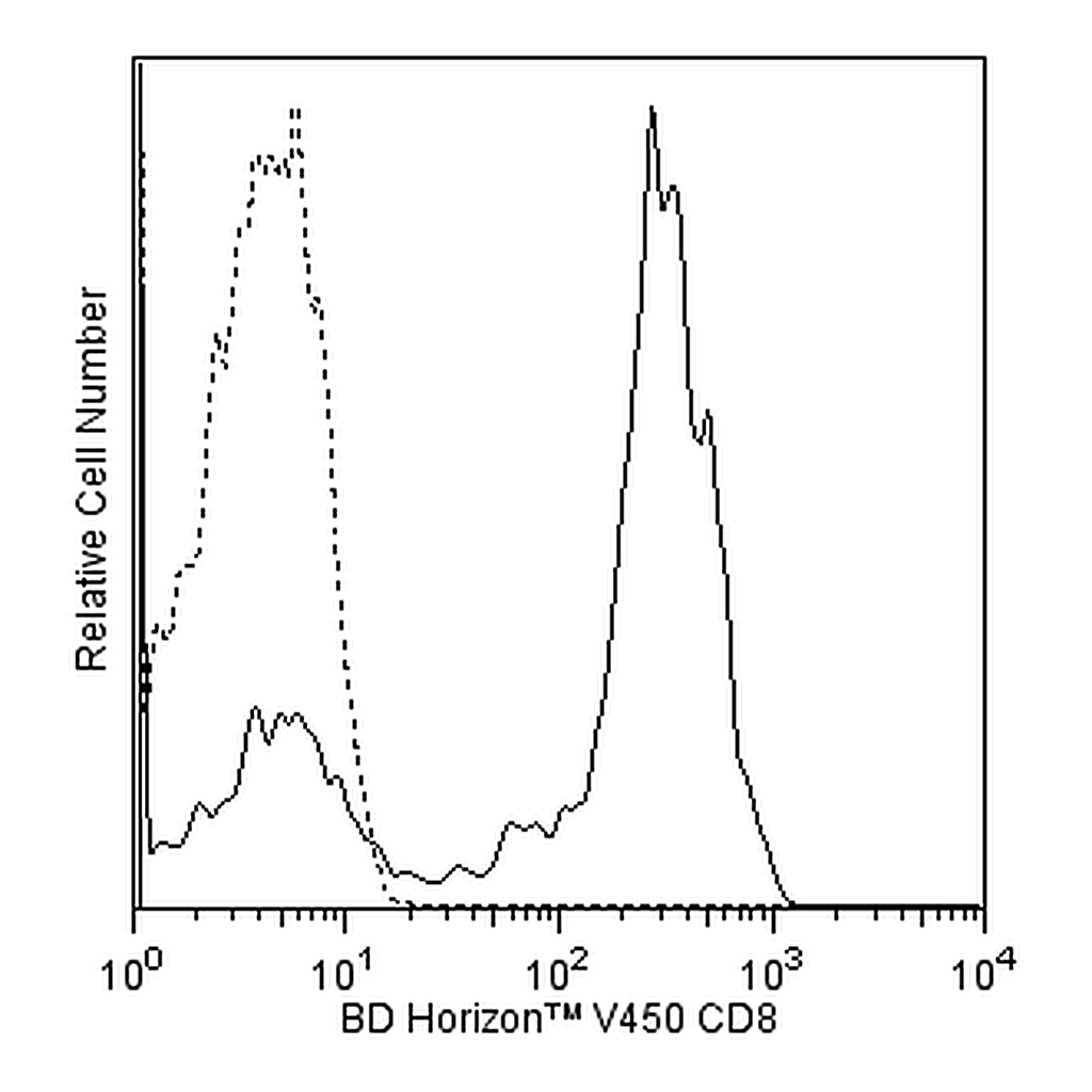 BD V450 Mouse Anti-Human CD8