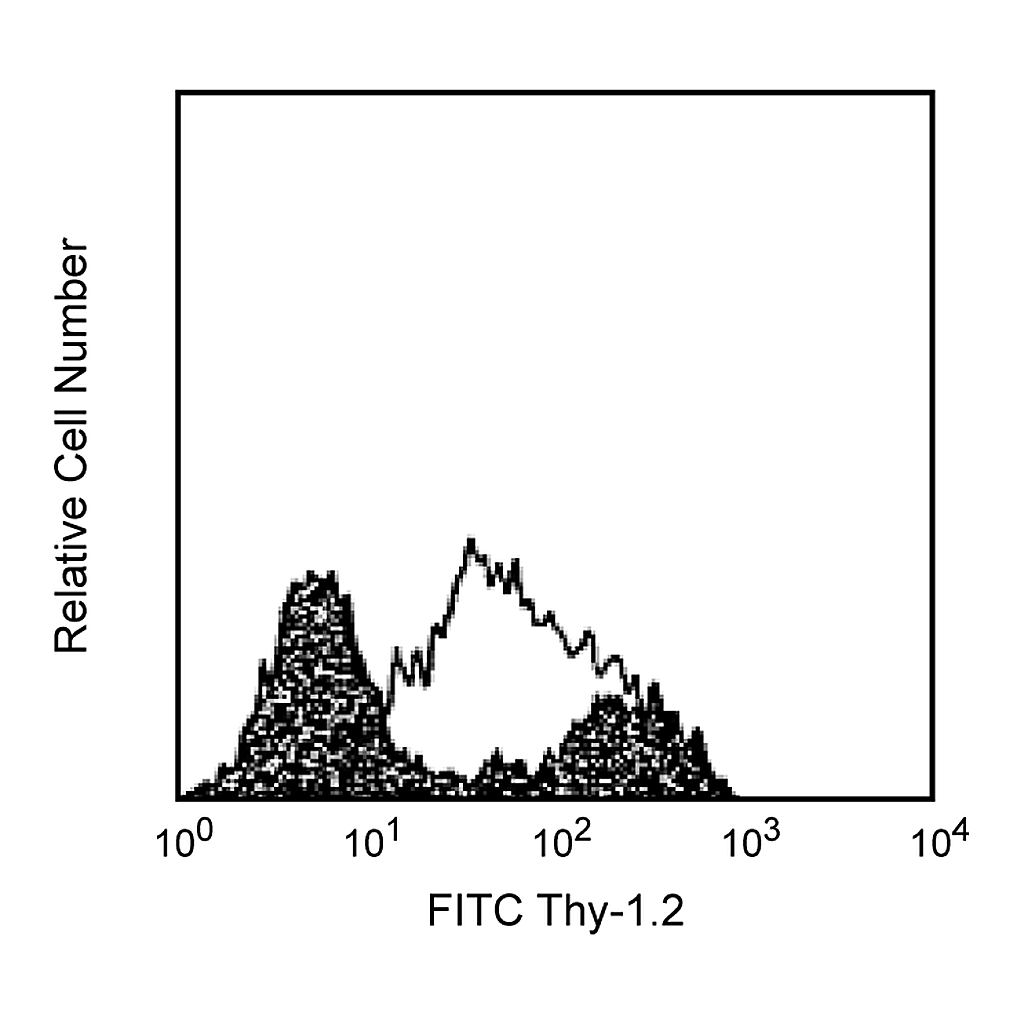 BD Purified Rat Anti-Mouse CD16/CD32 (Mouse Fc Block)