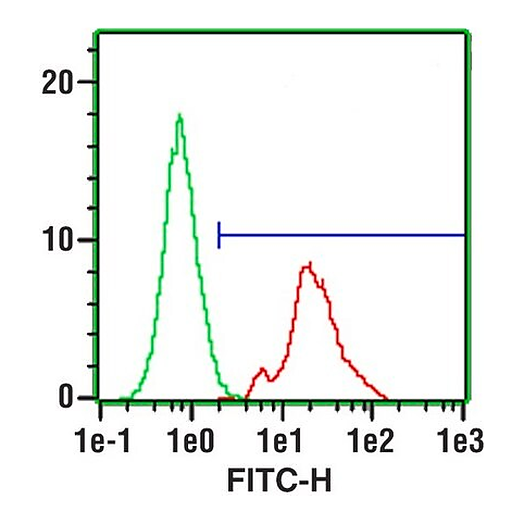 Merck Anti-CD4-FITC antibody, Mouse monoclonal