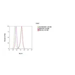 Thermo Fisher Scientific Goat anti-Mouse IgG1 Cross-Adsorbed Secondary Antibody, PE