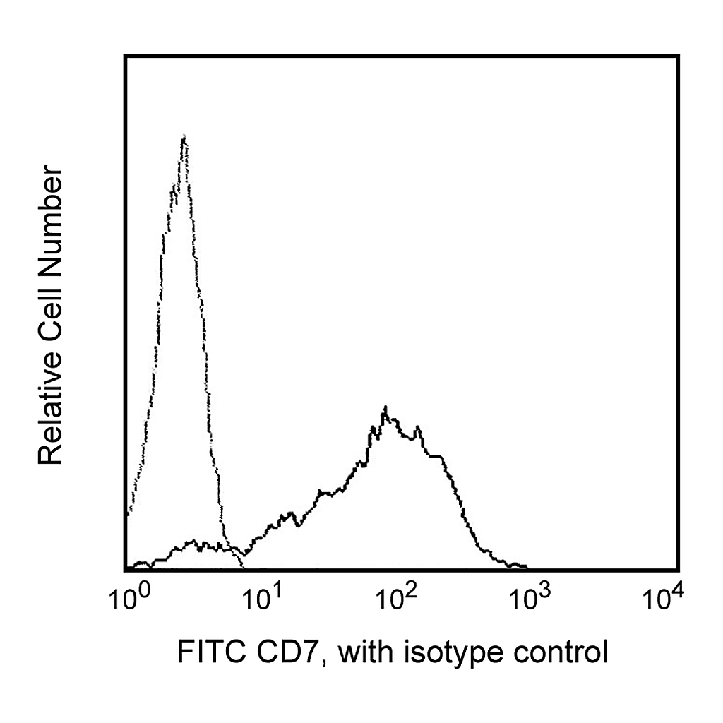 BD FITC Mouse Anti-Human CD7