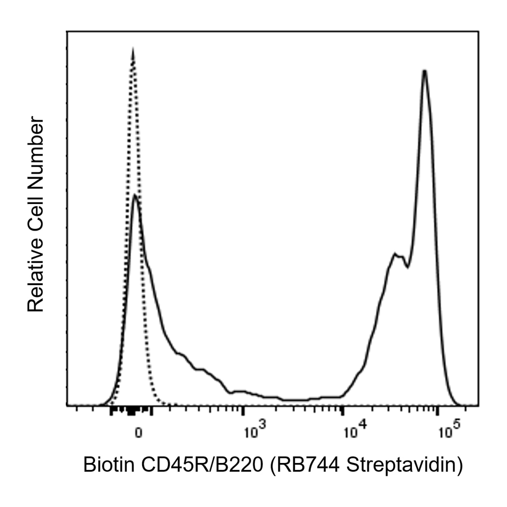BD RB744 Streptavidin
