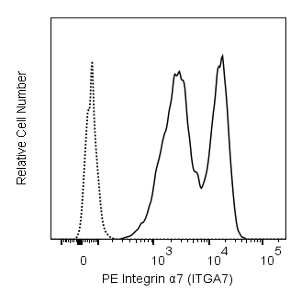 BD PE Mouse Anti-Integrin α7 (ITGA7)