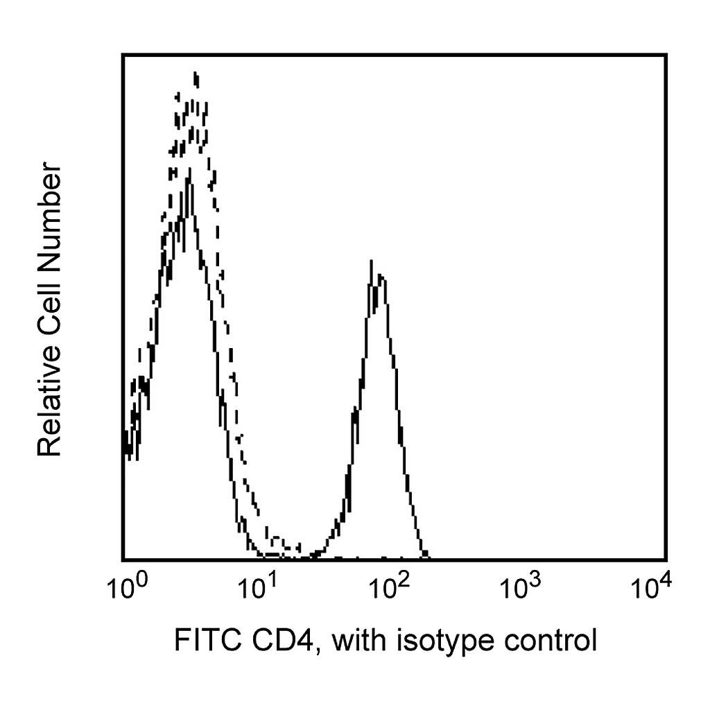 BD FITC Mouse Anti-Human CD4