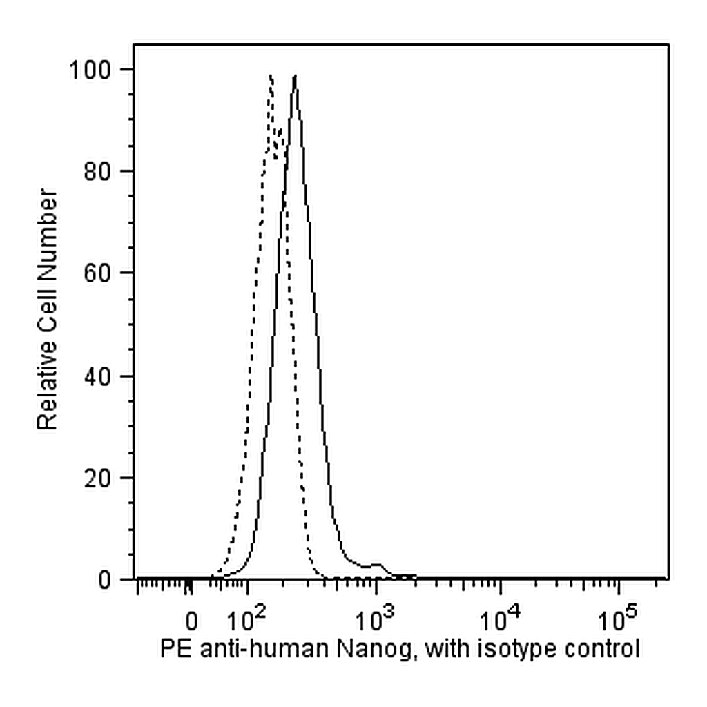 BD PE Mouse anti-human Nanog