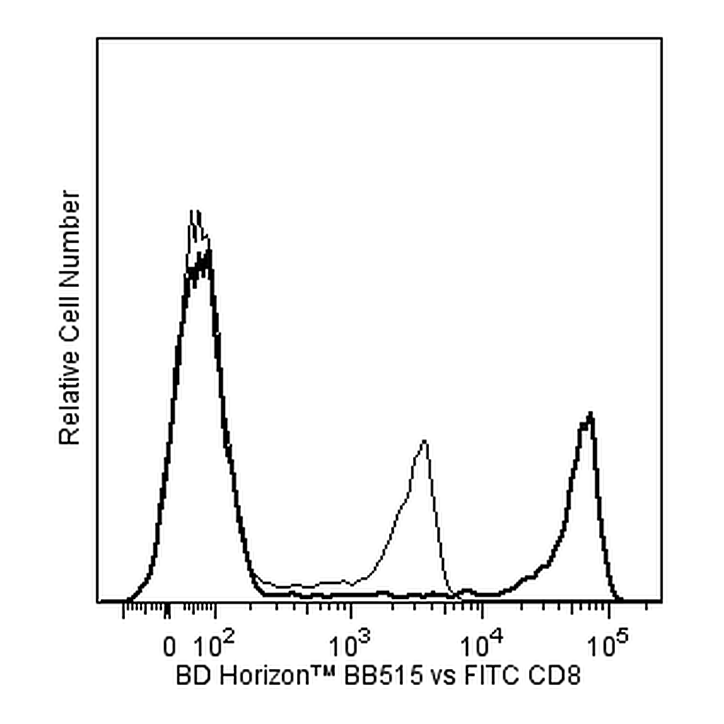 BD BB515 Mouse Anti-Human CD8