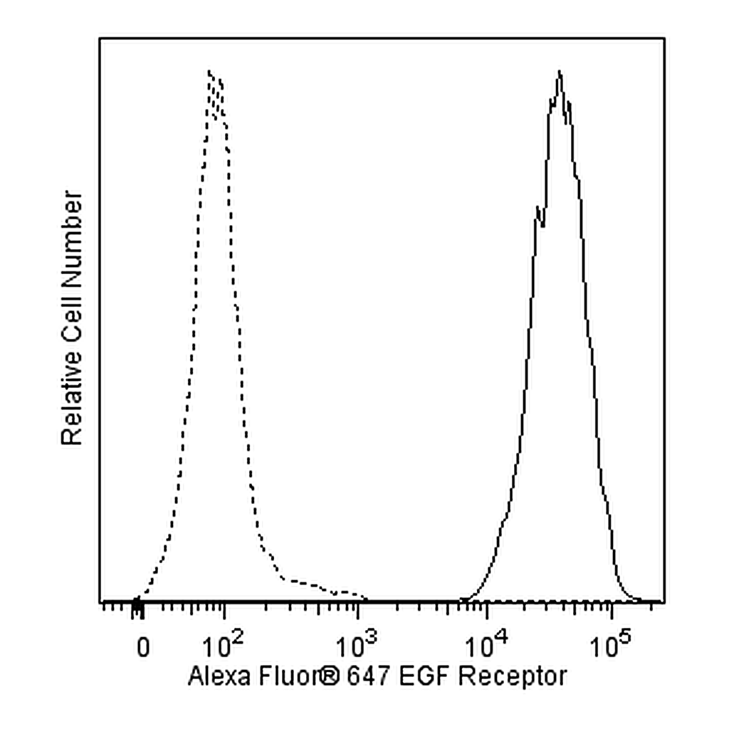 BD Alexa Fluor® 647 Mouse Anti-Human EGF Receptor