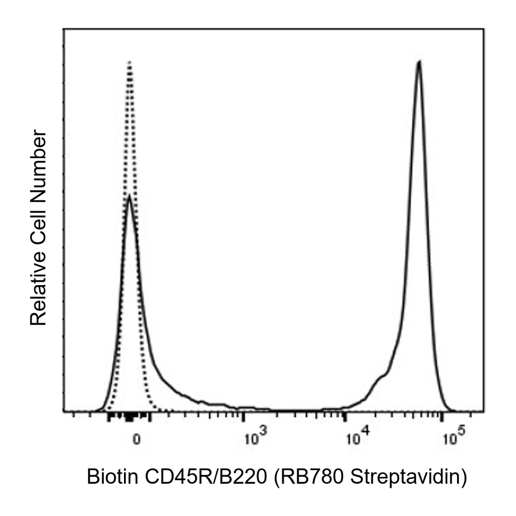 BD RB780 Streptavidin