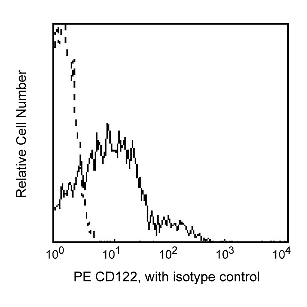 BD PE Mouse Anti-Human CD122