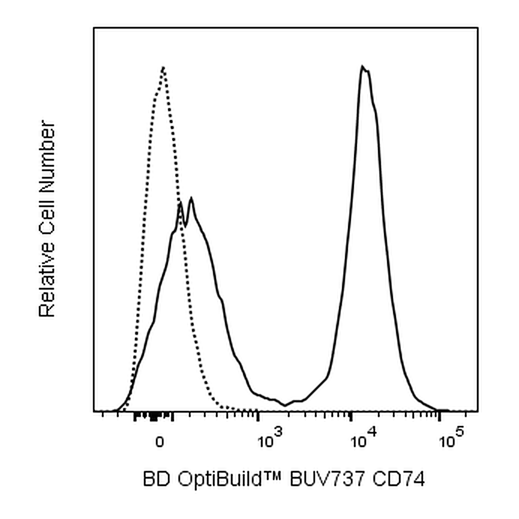 BD BUV737 Rat Anti-Mouse CD74