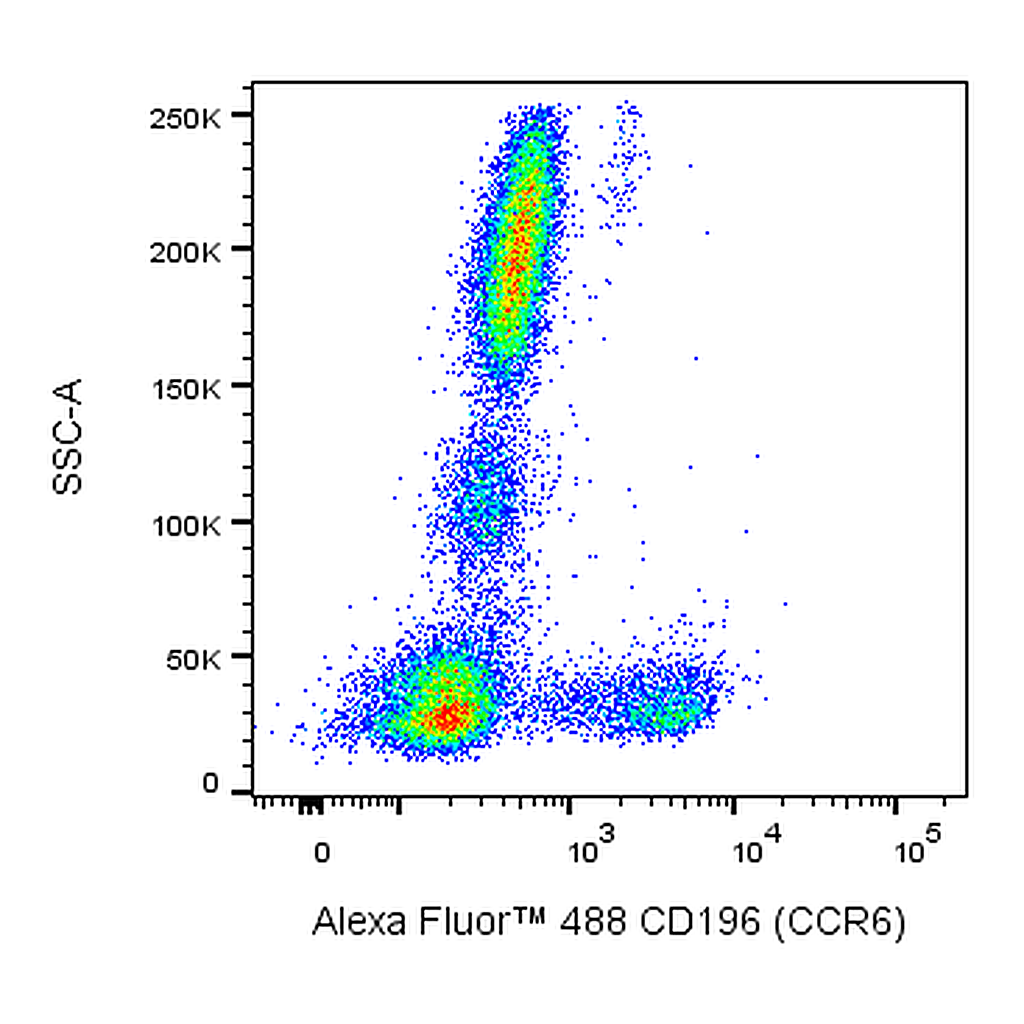 BD Alexa Fluor 488 Mouse Anti-Human CD196 (CCR6)