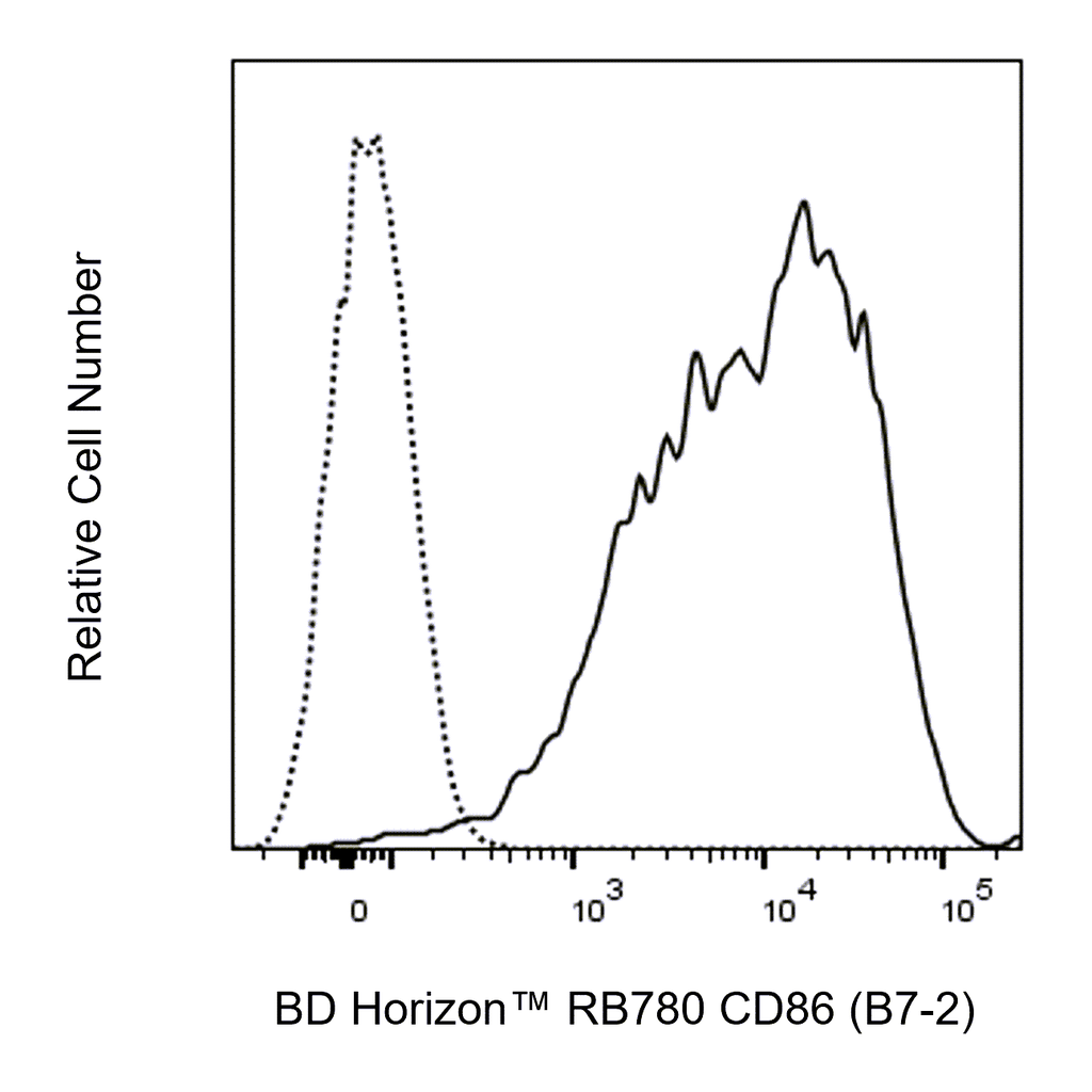 BD RB780 Rat Anti-Mouse CD86 (B7-2)