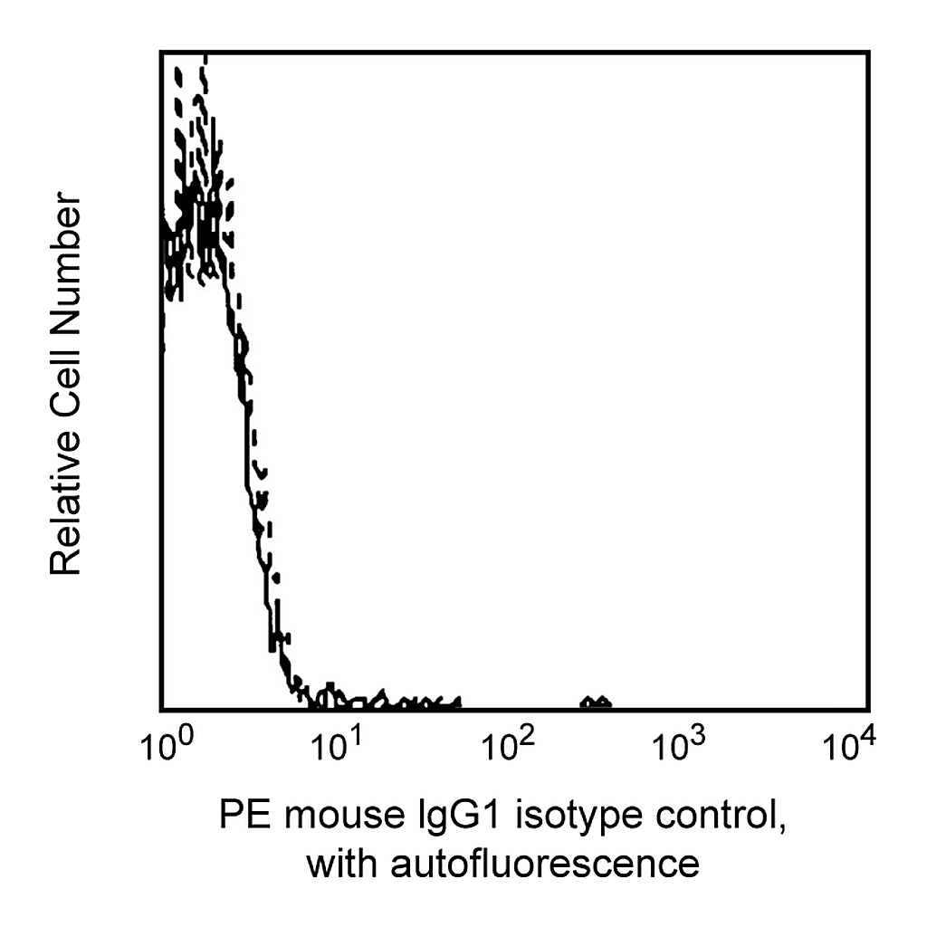 BD PE Mouse IgG1, κ Isotype Control