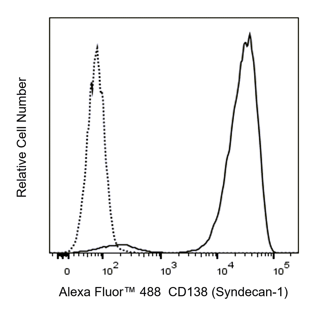 BD Alexa Fluor 488 Mouse Anti-Human CD138 (Syndecan-1)