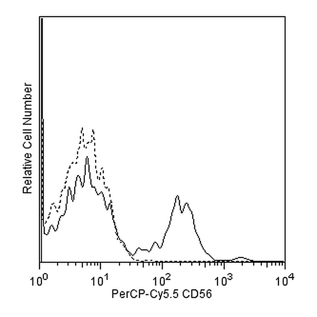 BD PerCP-Cy5.5 Mouse Anti-Human CD56 (NCAM-1)