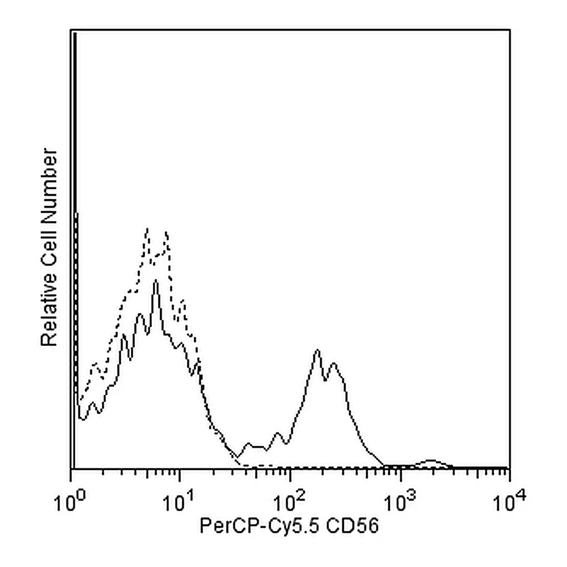 BD PerCP-Cy5.5 Mouse Anti-Human CD56 (NCAM-1)