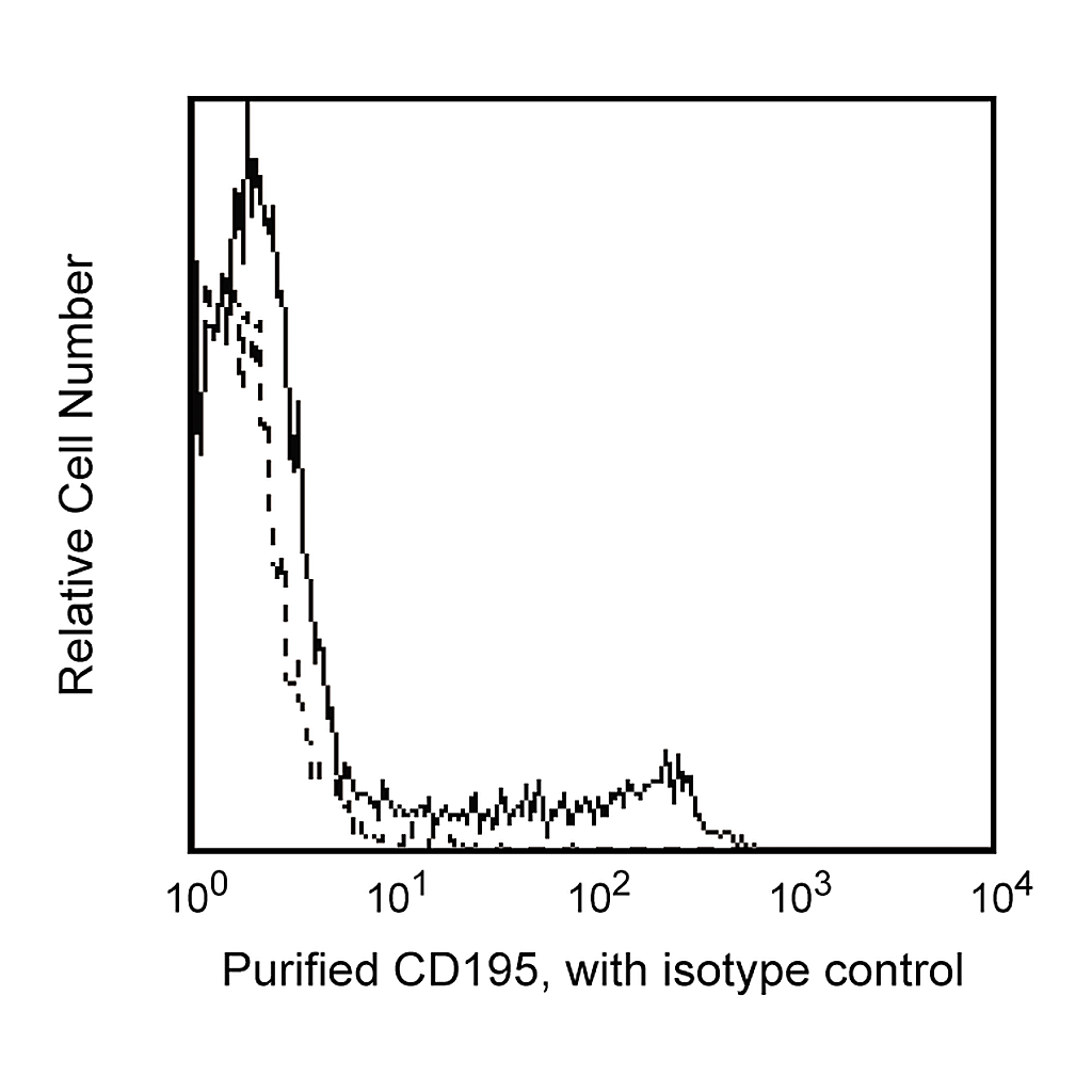 BD Purified NA/LE Mouse Anti-Human CD195