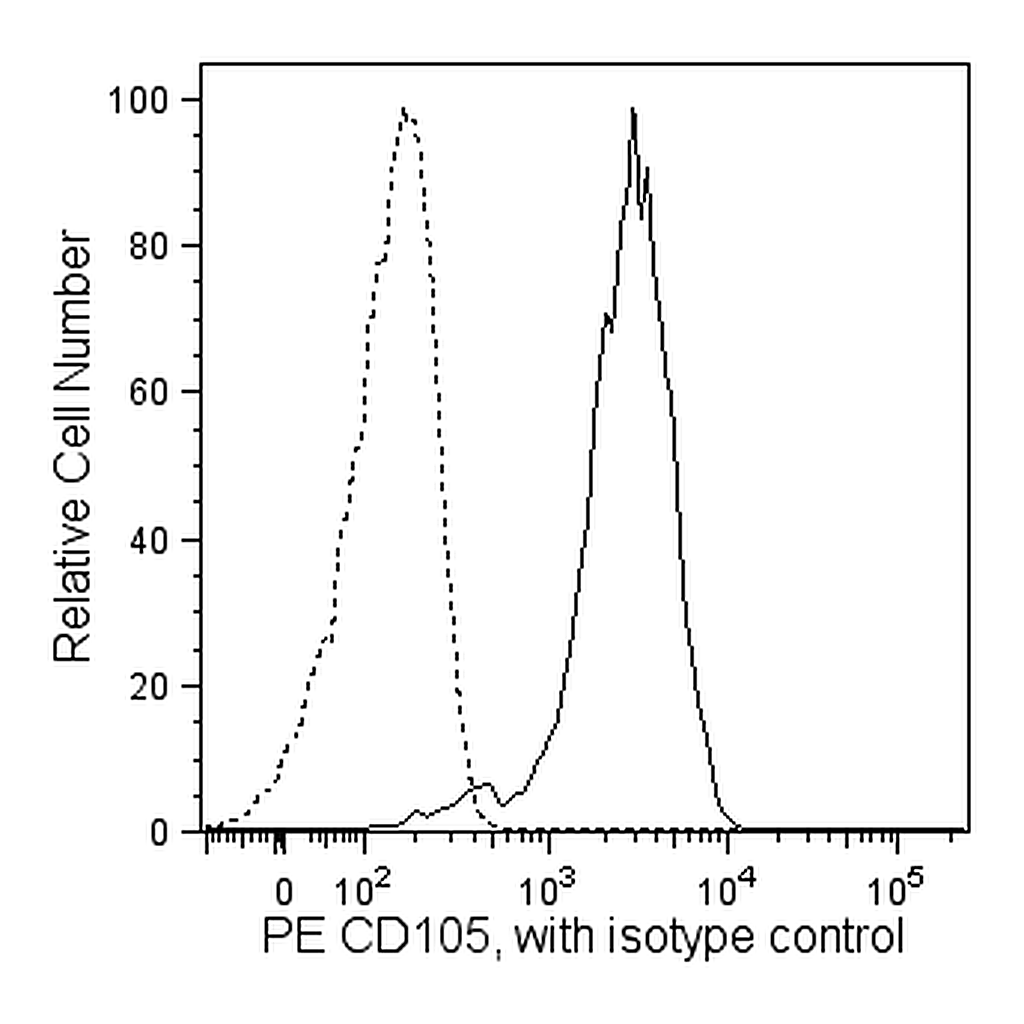 BD PerCP-Cy5.5 Mouse anti-Human CD105