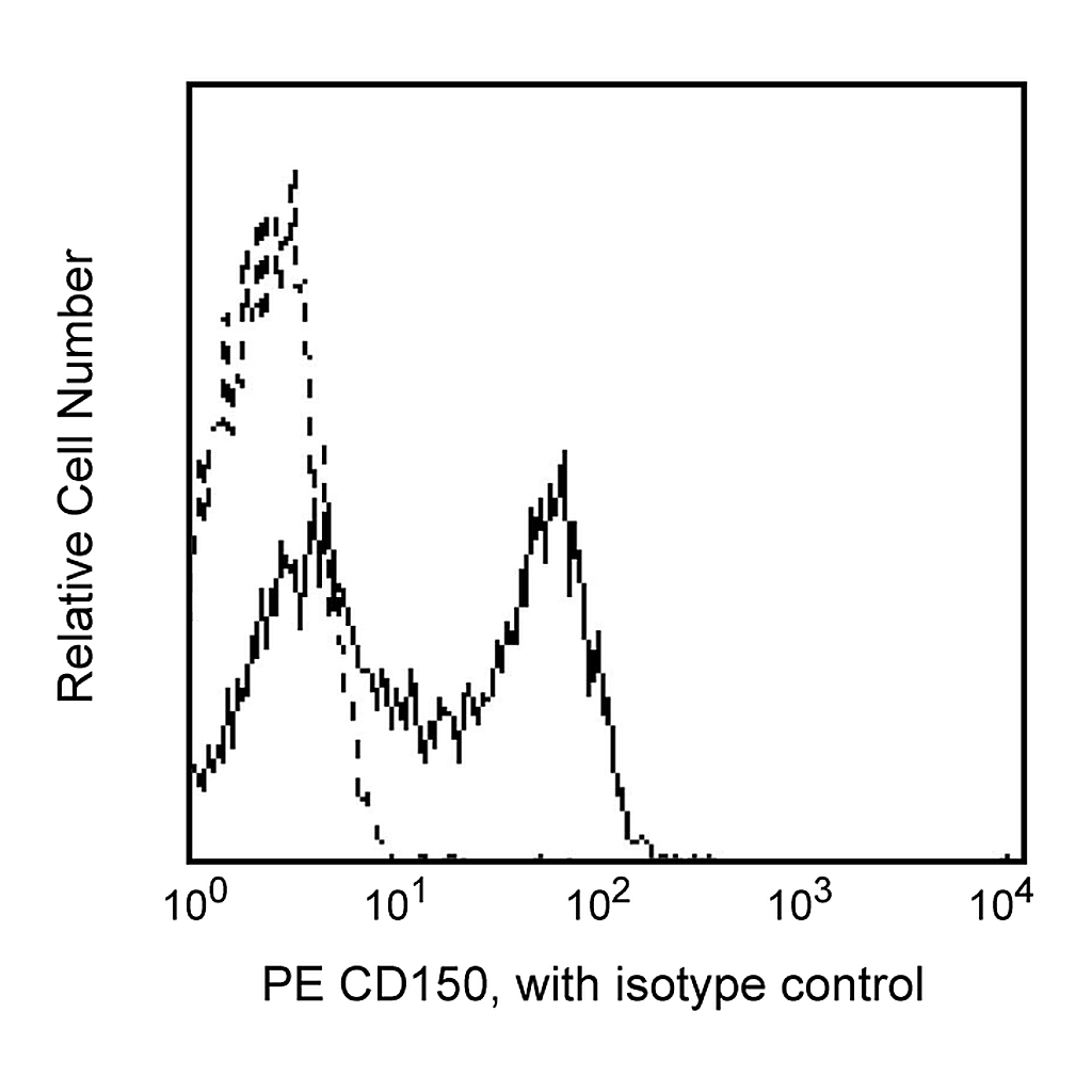 BD PE Mouse Anti-Human CD150