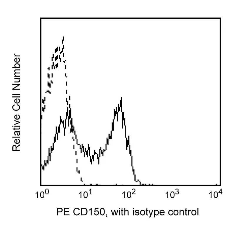 BD PE Mouse Anti-Human CD150