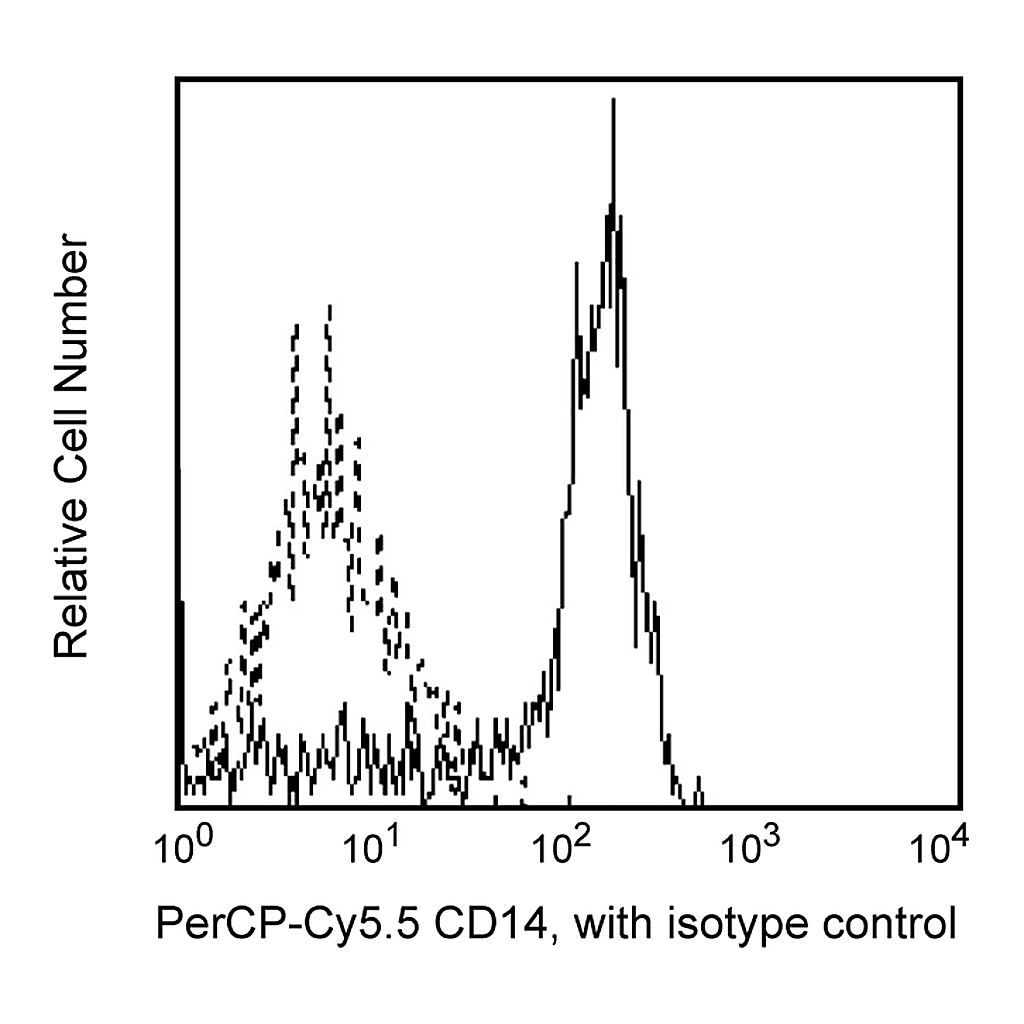 BD PerCP-Cy5.5 Mouse Anti-Human CD14