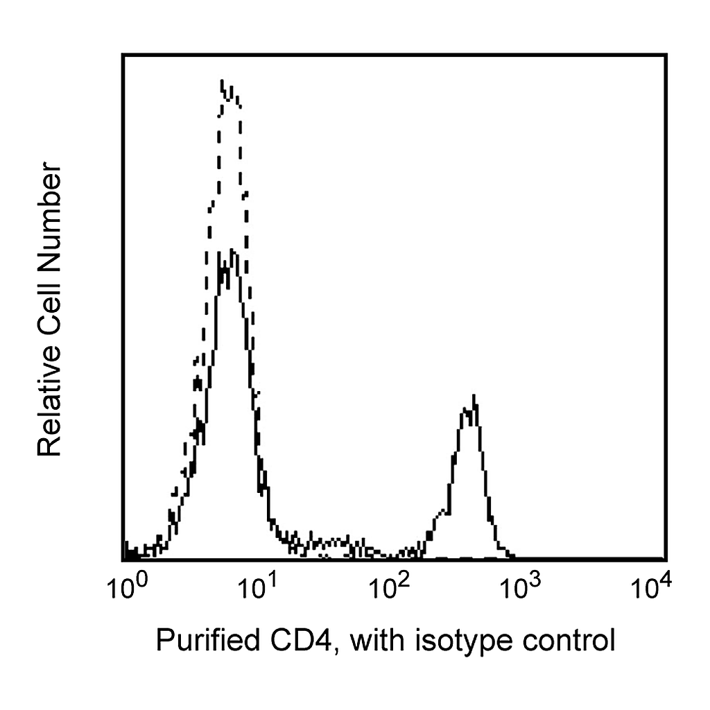 BD Purified Mouse Anti-Human CD4