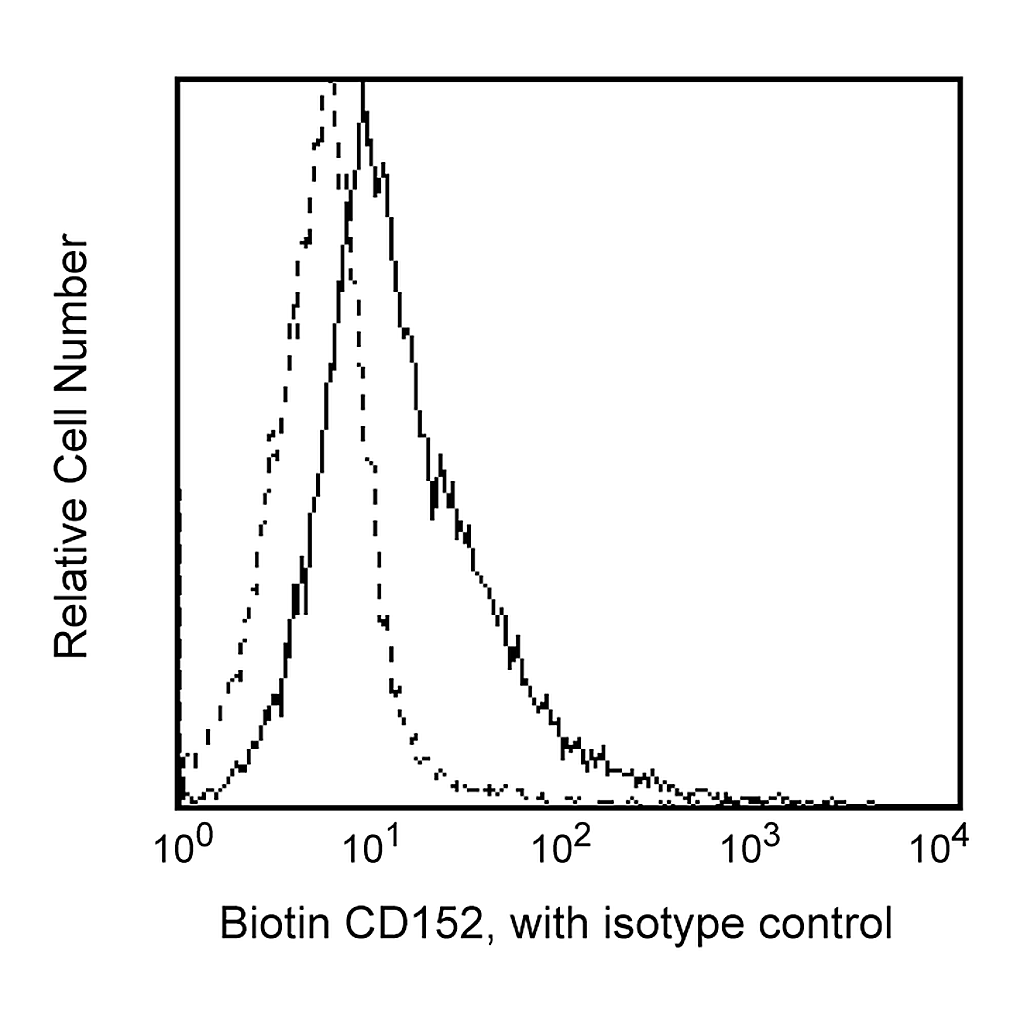 BD Biotin Mouse Anti-Human CD152