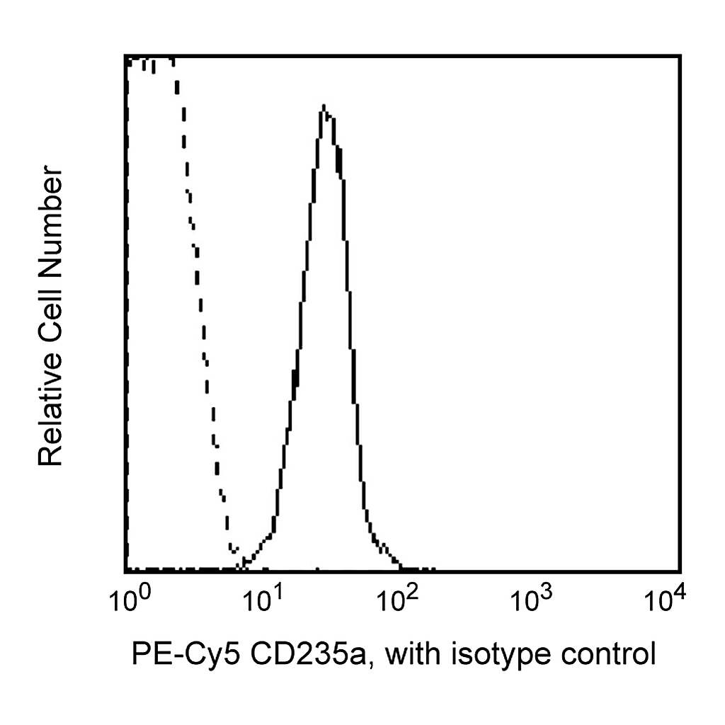 BD PE-Cy5 Mouse Anti-Human CD235a/b