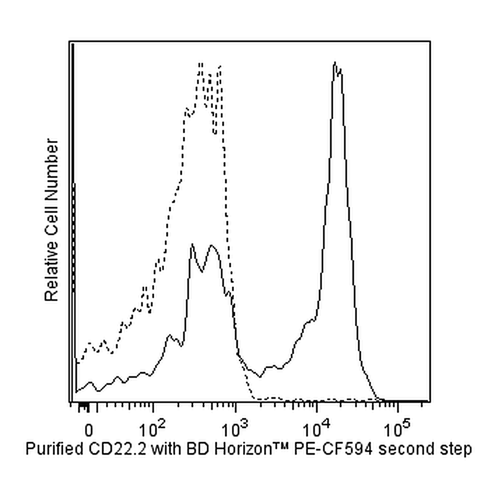 BD PE-CF594 Rat Anti-Mouse IgG1