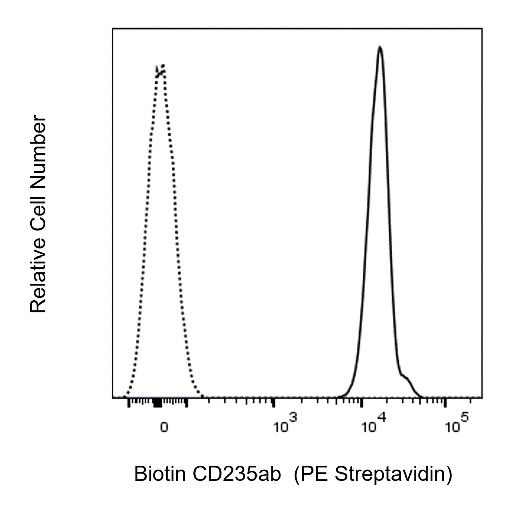 BD Biotin Mouse Anti-Human CD235a/b