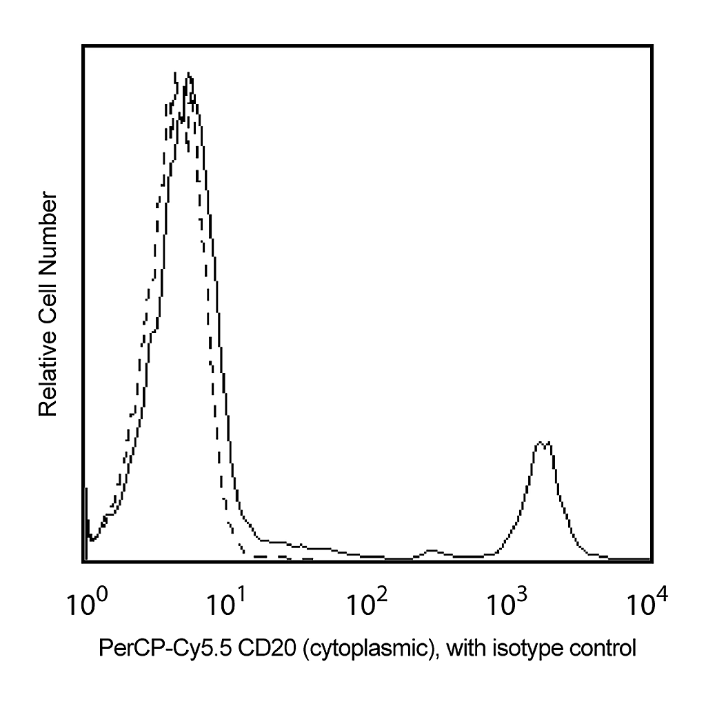 BD PerCP-Cy5.5 Mouse Anti-Human CD20