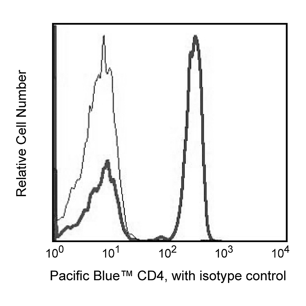 BD Pacific Blue Mouse Anti-Human CD4