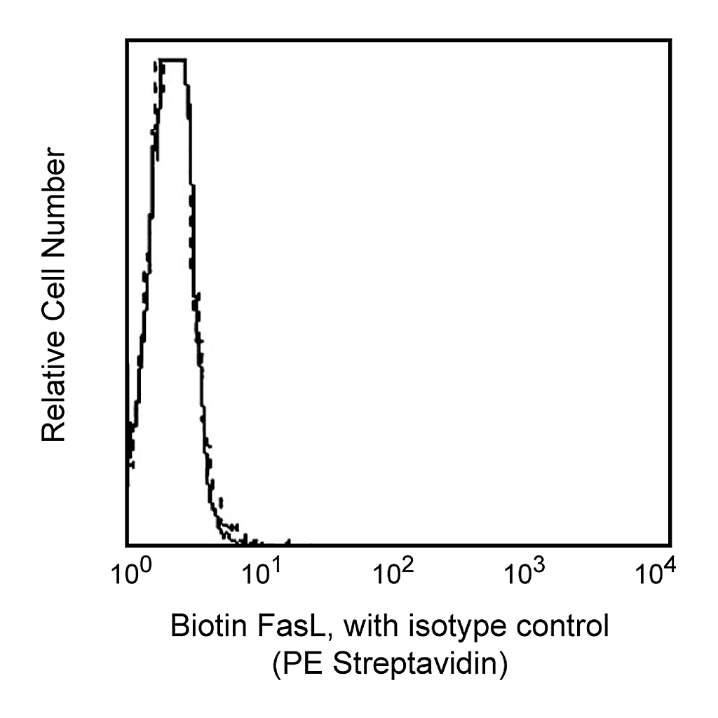 BD Biotin Mouse Anti-Human CD178