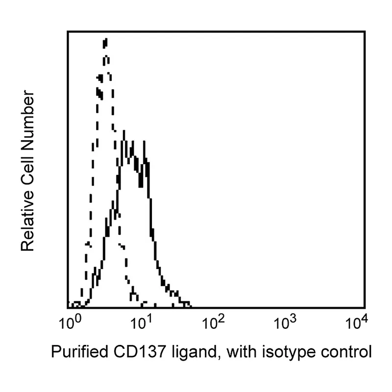 BD Purified Mouse Anti-Human CD137 Ligand