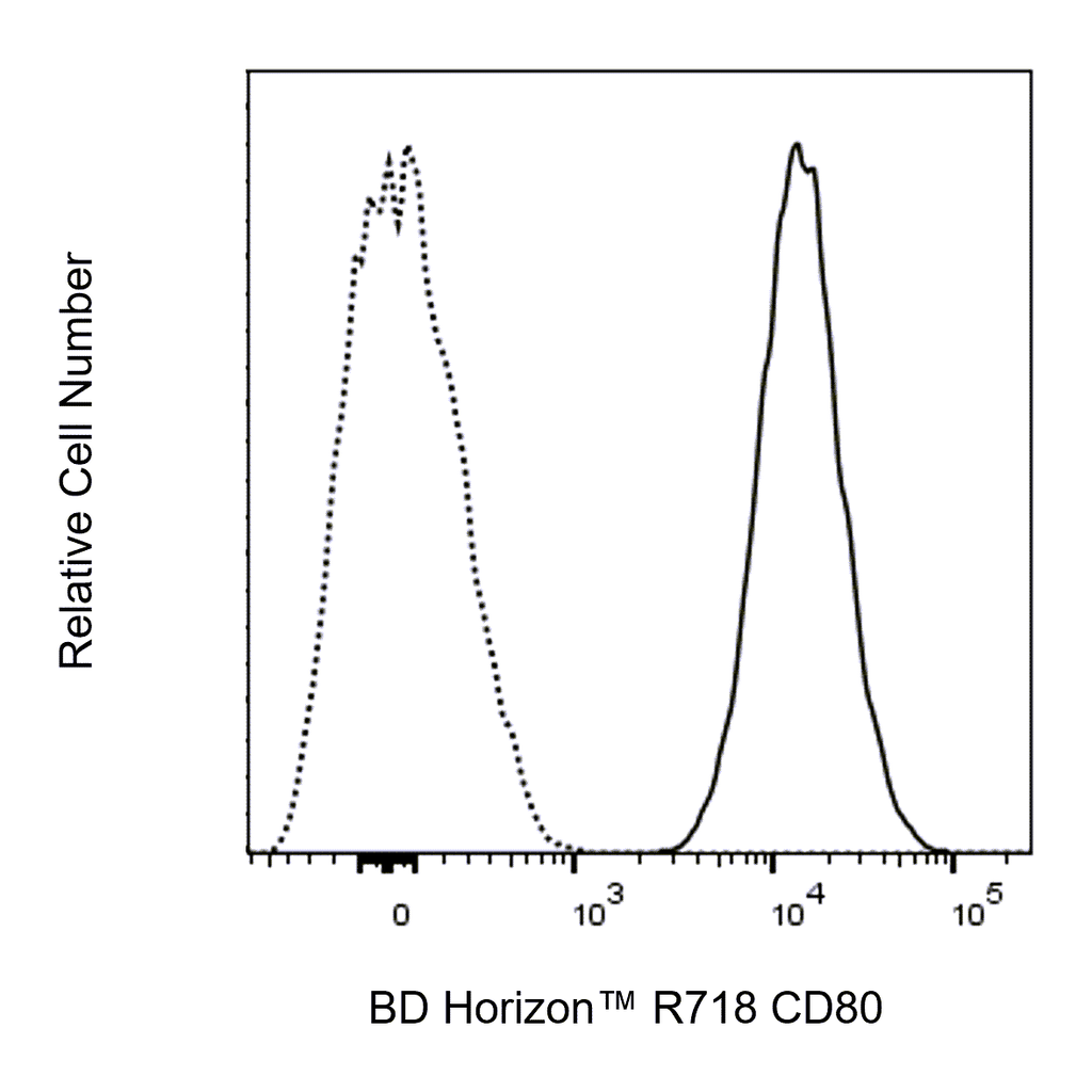 BD R718 Mouse Anti-Human CD80