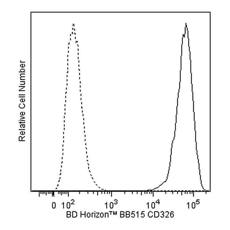 BD BB515 Mouse Anti-Human CD326
