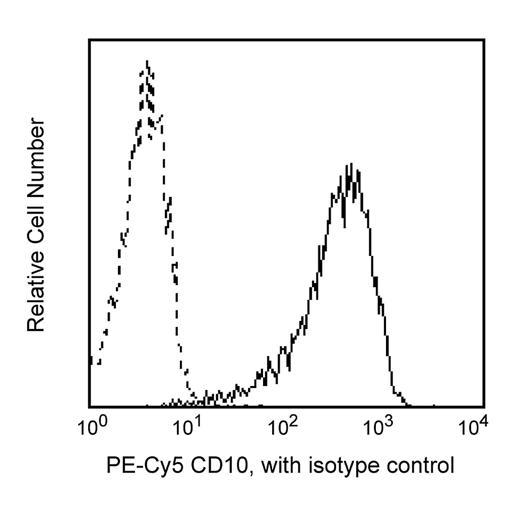 BD PE-Cy5 Mouse Anti-Human CD10