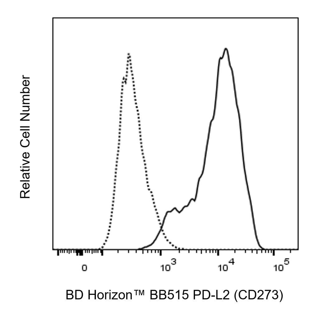BD BB515 Mouse Anti-Human PD-L2 (CD273)