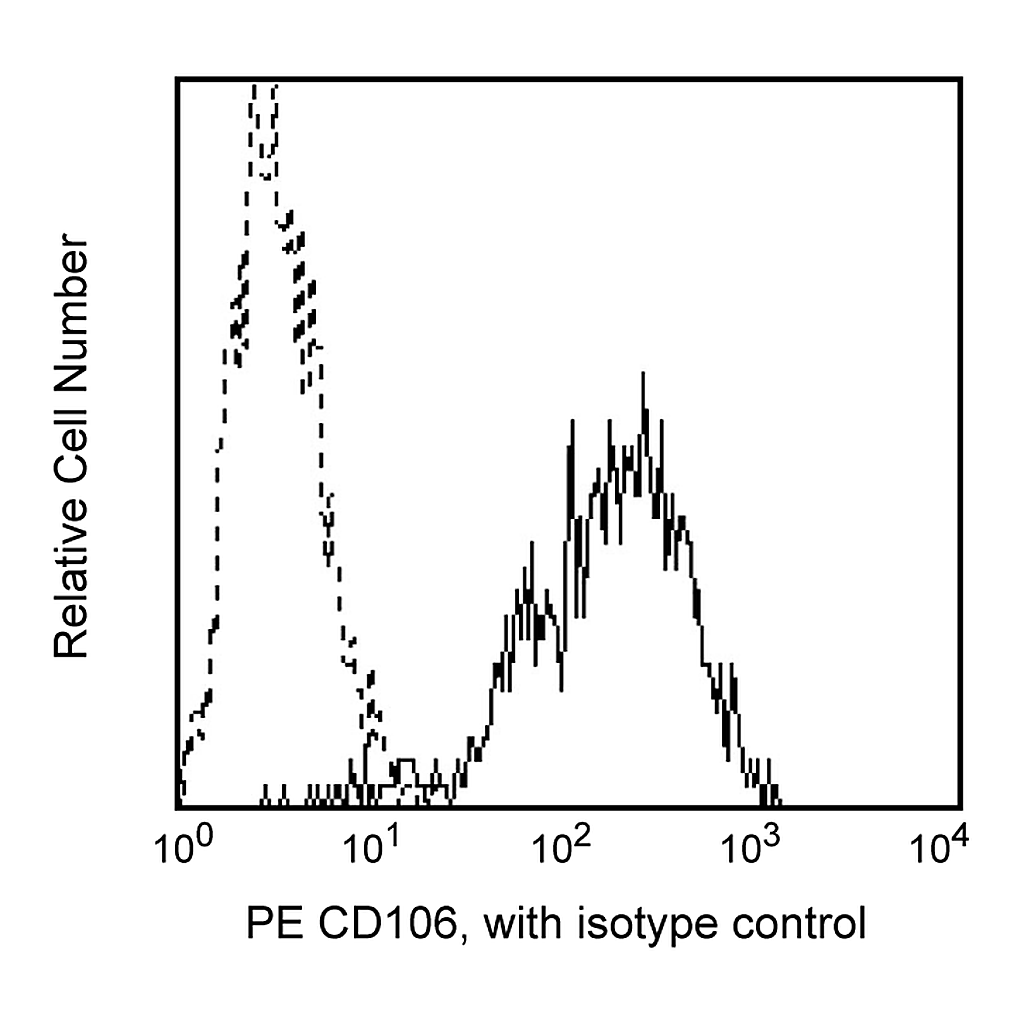 BD PE Mouse Anti-Human CD106