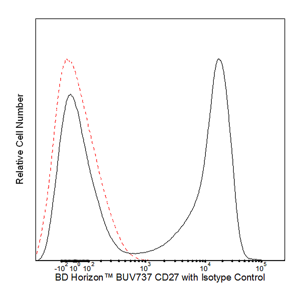 BD BUV737 Mouse Anti-Human CD27