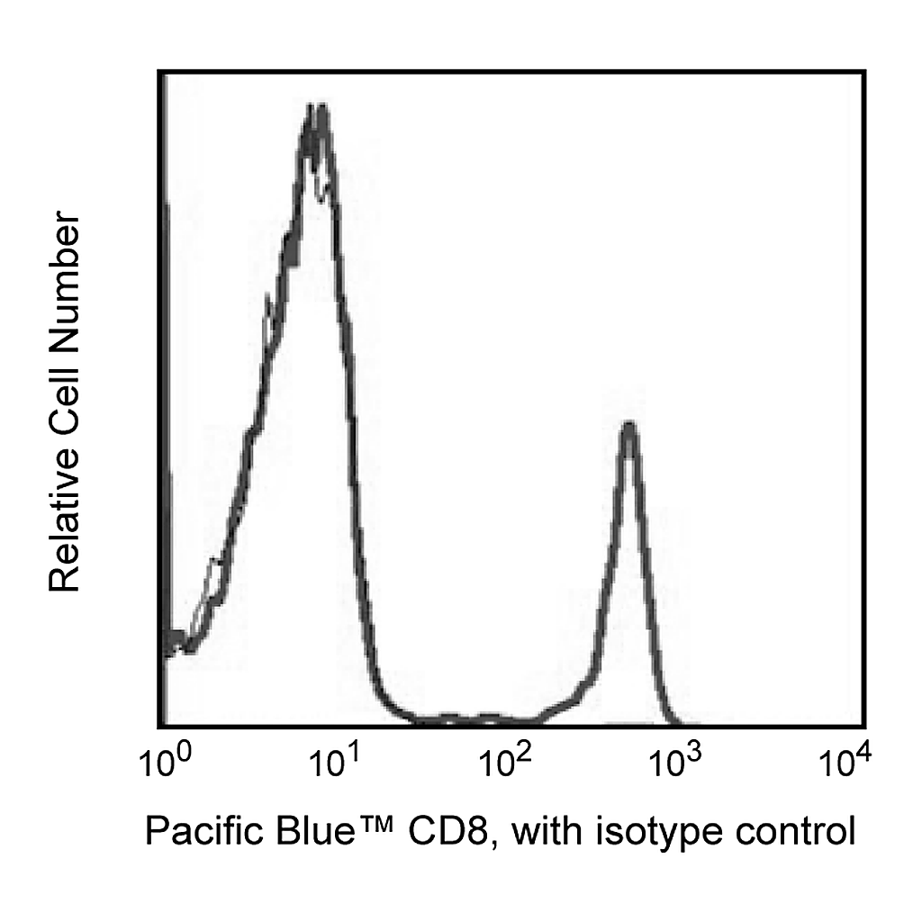 BD Pacific Blue Mouse Anti-Human CD8