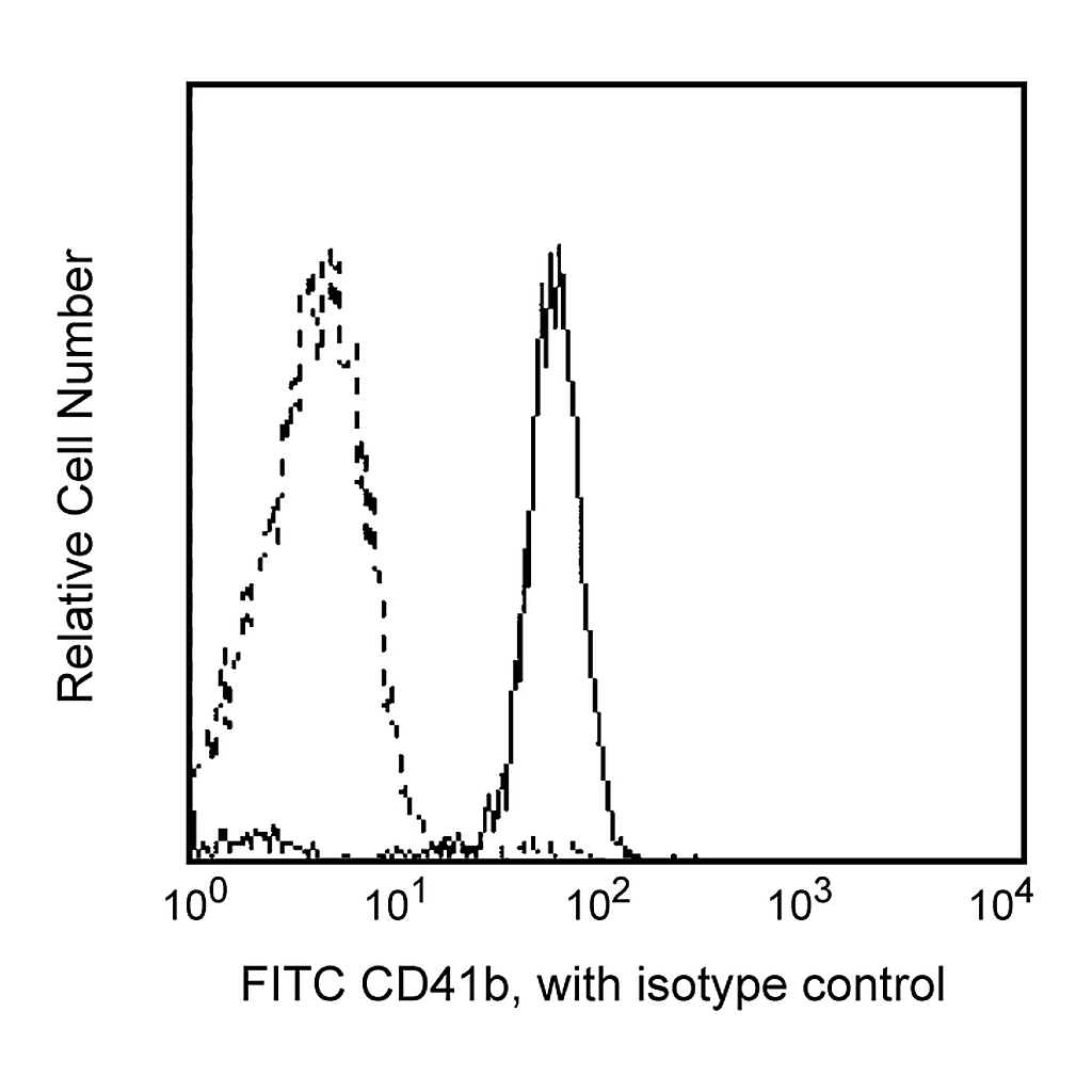 BD FITC Mouse Anti-Human CD41b