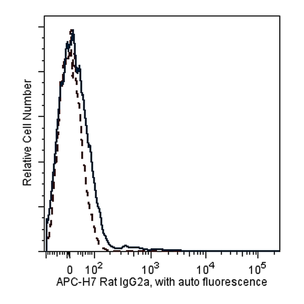 BD APC-H7 Rat IgG2a, κ Isotype Control