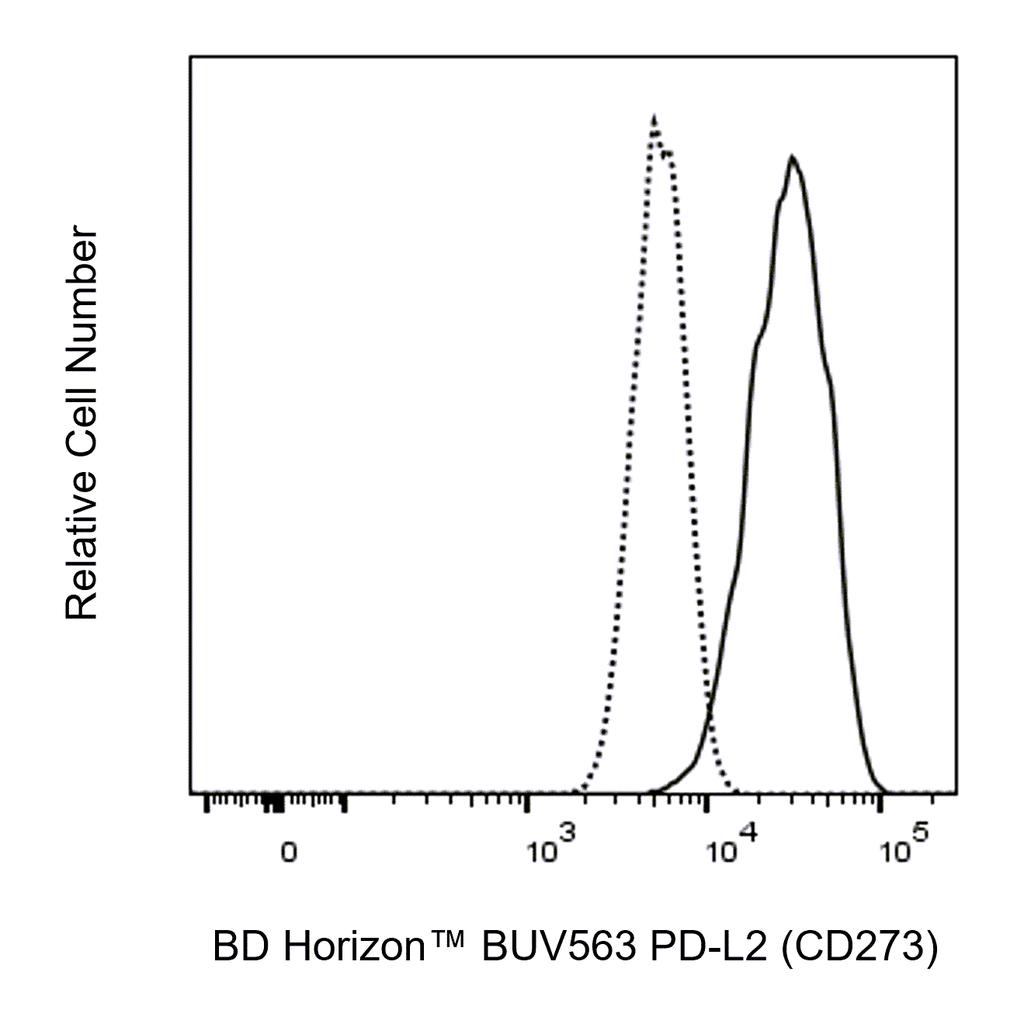 BD BUV563 Mouse Anti-Human PD-L2 (CD273)