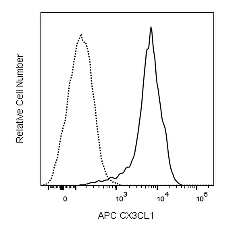 BD APC Mouse Anti-Human CX3CL1 (Fractalkine)