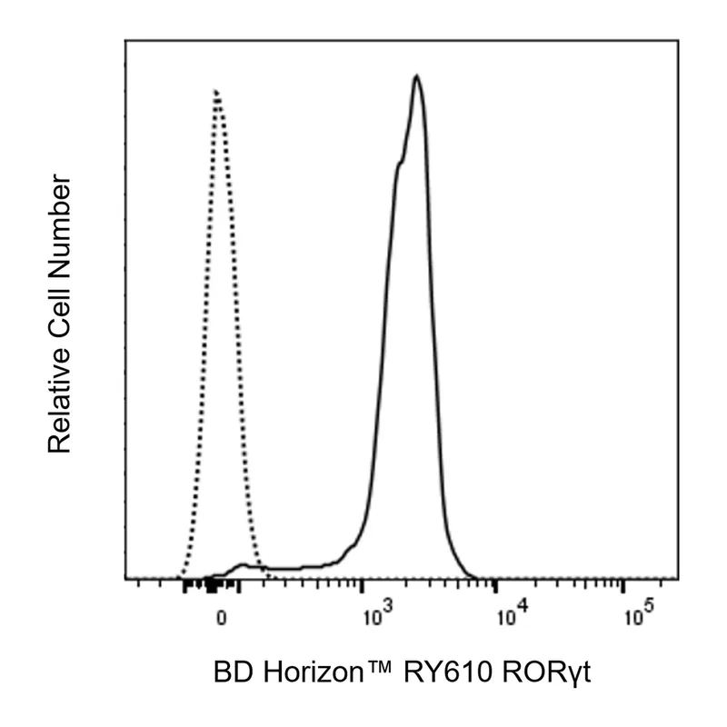 BD RY610 Mouse Anti-Mouse RORγt