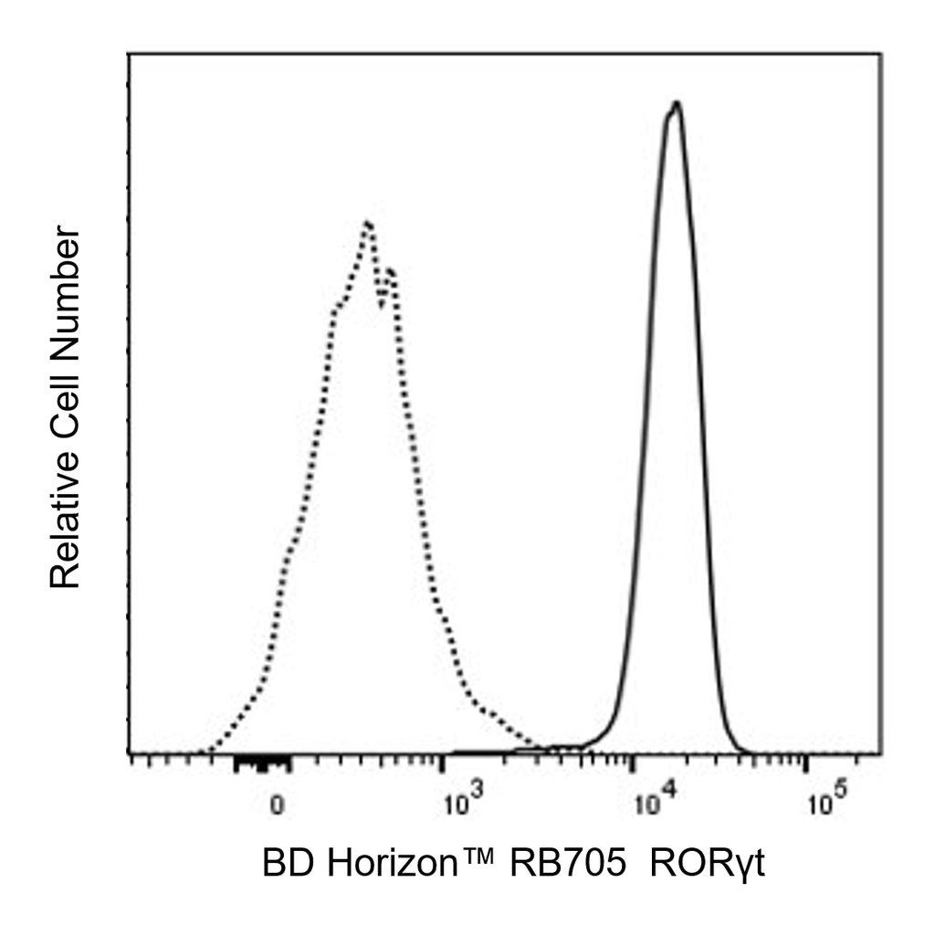 BD RB705 Mouse Anti-Mouse RORγt